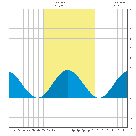 Town Point tide chart for Monday, January 29, 2024