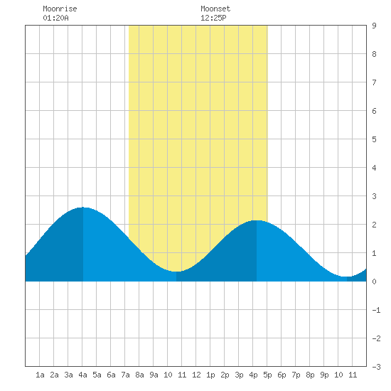 Town Point tide chart for Friday, January 5, 2024