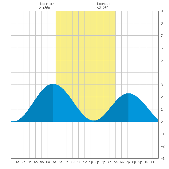 Town Point tide chart for Monday, January 8, 2024