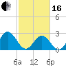 Town Point tide chart for Friday, February 16, 2024