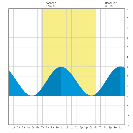 Town Point tide chart for Monday, February 26, 2024