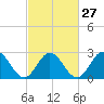 Town Point tide chart for Tuesday, February 27, 2024