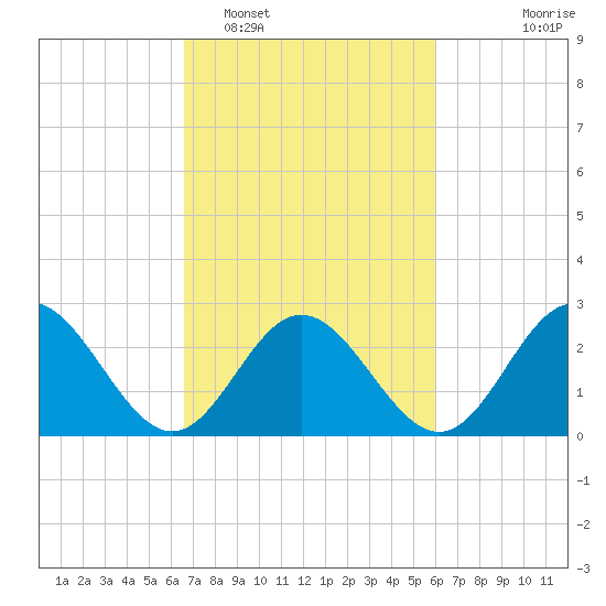 Town Point tide chart for Wednesday, February 28, 2024