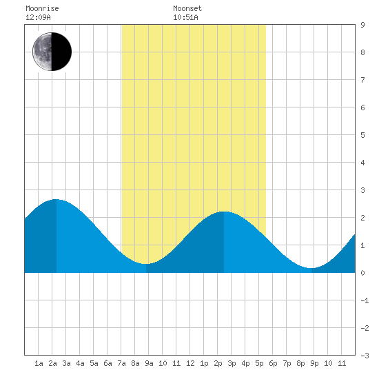 Town Point tide chart for Friday, February 2, 2024