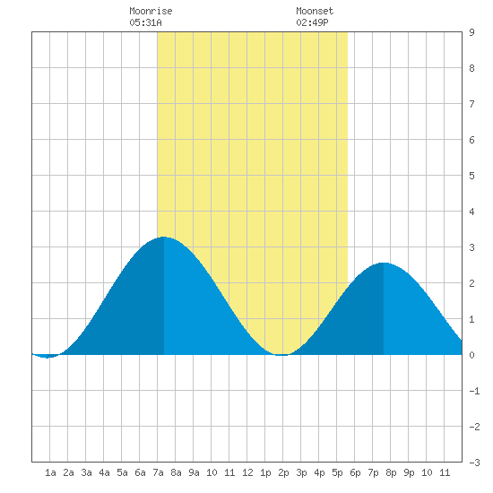 Town Point tide chart for Wednesday, February 7, 2024