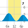 Town Point tide chart for Wednesday, February 7, 2024