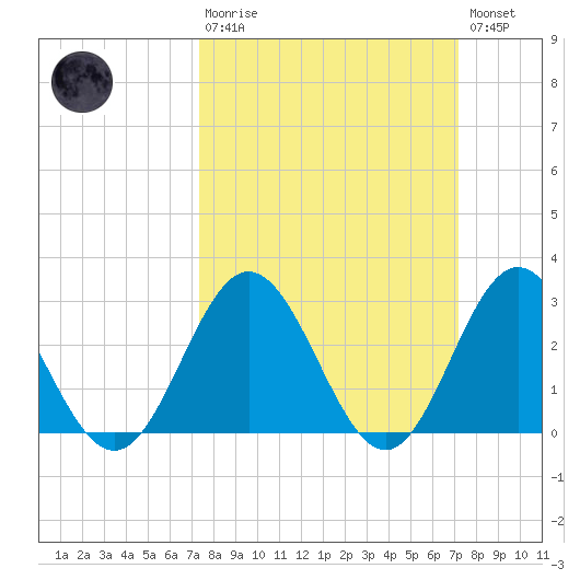 Town Point tide chart for Sunday, March 10, 2024