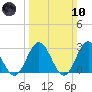 Town Point tide chart for Sunday, March 10, 2024