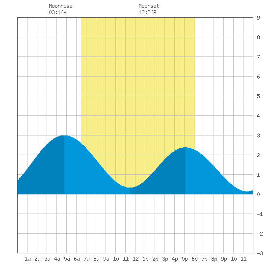 Town Point tide chart for Tuesday, March 5, 2024