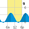 Town Point tide chart for Saturday, March 9, 2024