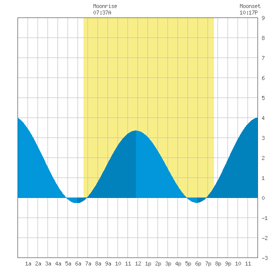 Town Point tide chart for Wednesday, April 10, 2024