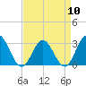 Town Point tide chart for Wednesday, April 10, 2024