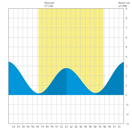 Town Point tide chart for Friday, April 26, 2024