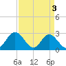Town Point tide chart for Wednesday, April 3, 2024