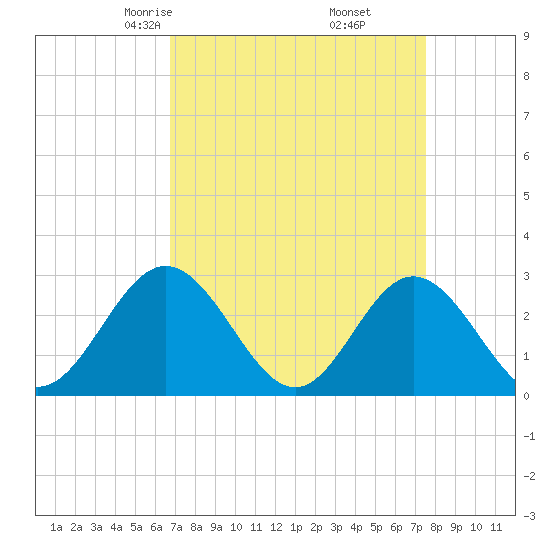 Town Point tide chart for Thursday, April 4, 2024