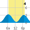 Town Point tide chart for Thursday, April 4, 2024