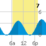 Town Point tide chart for Sunday, April 7, 2024