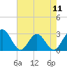 Town Point tide chart for Saturday, May 11, 2024