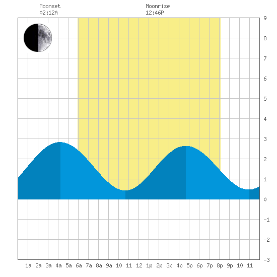 Town Point tide chart for Wednesday, May 15, 2024