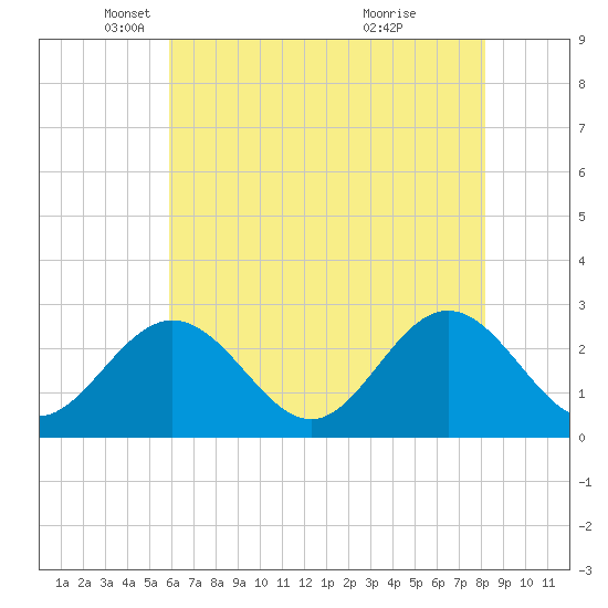 Town Point tide chart for Friday, May 17, 2024
