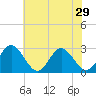 Town Point tide chart for Wednesday, May 29, 2024