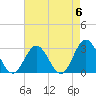 Town Point tide chart for Monday, May 6, 2024