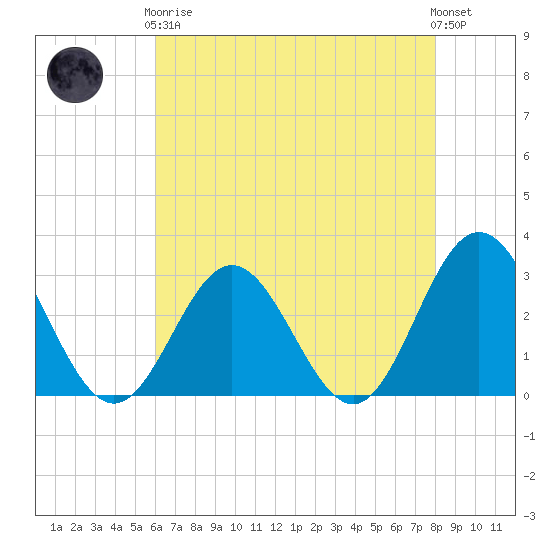 Town Point tide chart for Tuesday, May 7, 2024
