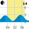 Town Point tide chart for Friday, June 14, 2024