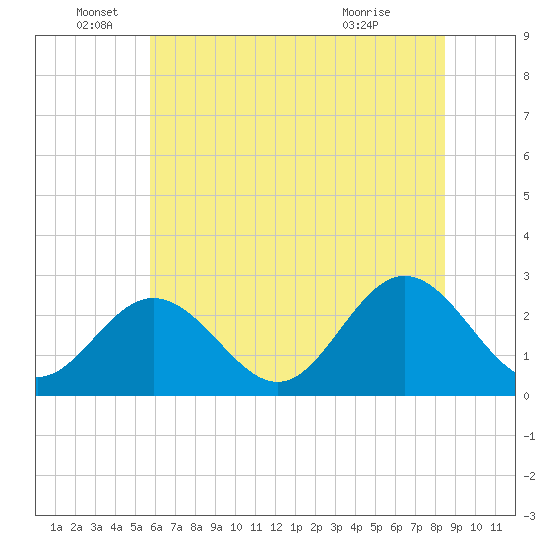 Town Point tide chart for Sunday, June 16, 2024