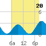 Town Point tide chart for Thursday, June 20, 2024