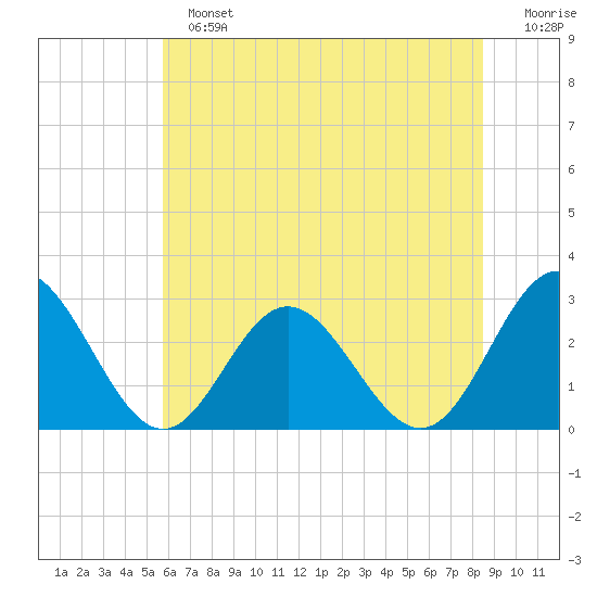 Town Point tide chart for Sunday, June 23, 2024