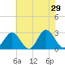 Town Point tide chart for Saturday, June 29, 2024