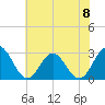 Town Point tide chart for Saturday, June 8, 2024