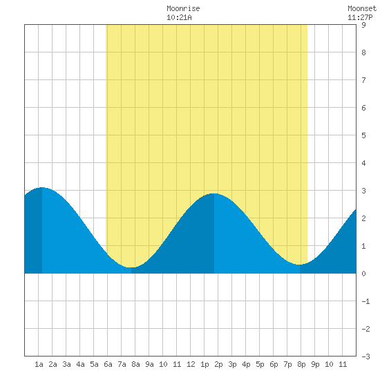 Town Point tide chart for Wednesday, July 10, 2024