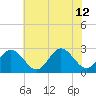 Town Point tide chart for Friday, July 12, 2024