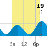 Town Point tide chart for Friday, July 19, 2024