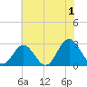 Town Point tide chart for Monday, July 1, 2024