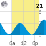 Town Point tide chart for Sunday, July 21, 2024