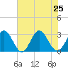 Town Point tide chart for Thursday, July 25, 2024