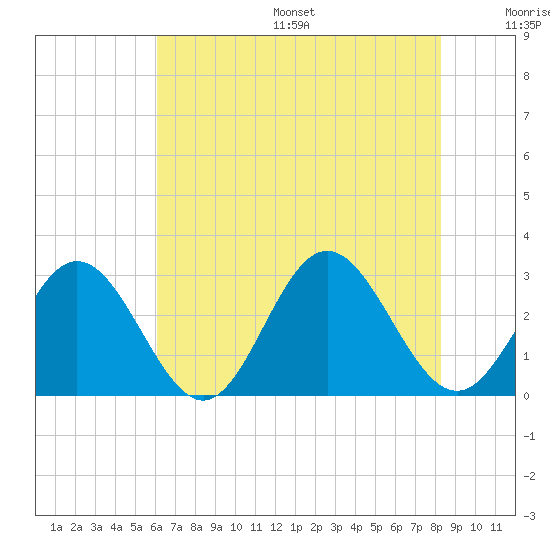 Town Point tide chart for Friday, July 26, 2024