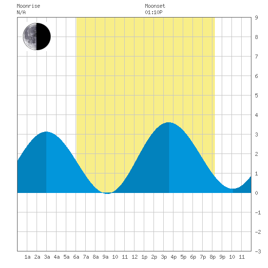 Town Point tide chart for Saturday, July 27, 2024