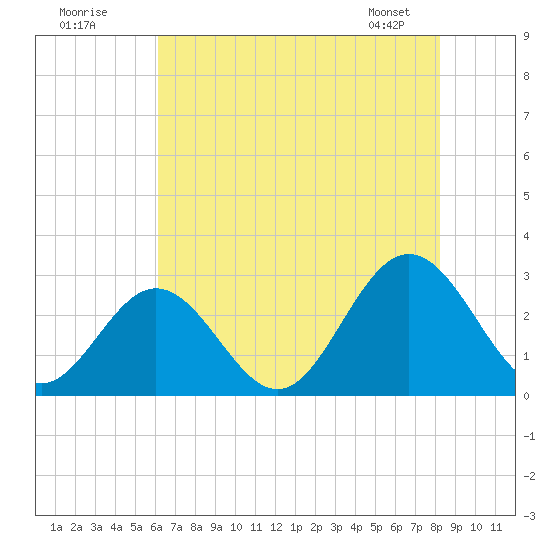 Town Point tide chart for Tuesday, July 30, 2024