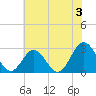 Town Point tide chart for Wednesday, July 3, 2024