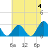 Town Point tide chart for Thursday, July 4, 2024