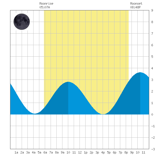 Town Point tide chart for Friday, July 5, 2024