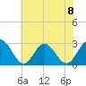 Town Point tide chart for Monday, July 8, 2024
