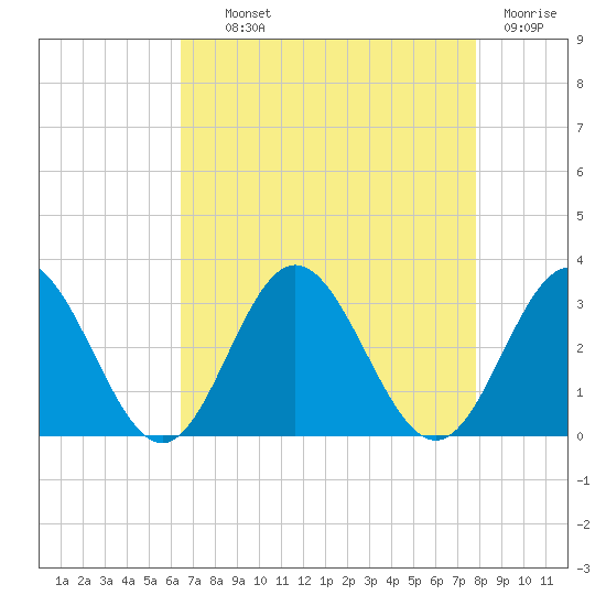Town Point tide chart for Wednesday, August 21, 2024