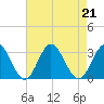 Town Point tide chart for Wednesday, August 21, 2024