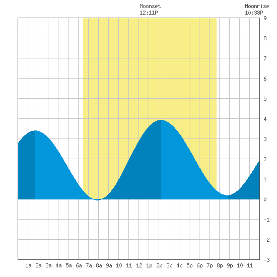 Town Point tide chart for Saturday, August 24, 2024