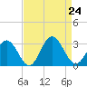 Town Point tide chart for Saturday, August 24, 2024